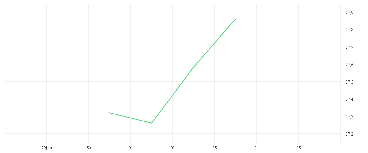 Chart zur Tagesentwicklung von AMUNDI FUNDS US PIONEER FUND - A USD
