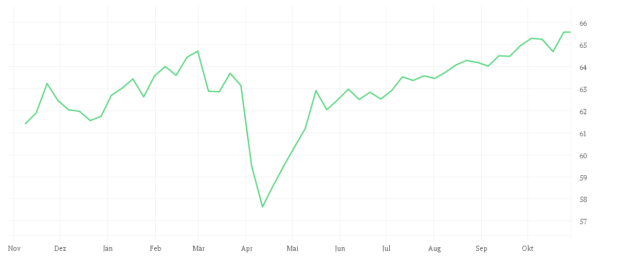 Chart zur Jahresentwicklung von AMUNDI FUNDS INCOME OPPORTUNITIES - A2 EUR