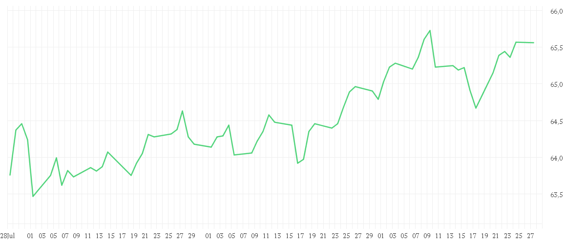 Chart zur Entwicklung der letzten drei Monate von AMUNDI FUNDS INCOME OPPORTUNITIES - A2 EUR