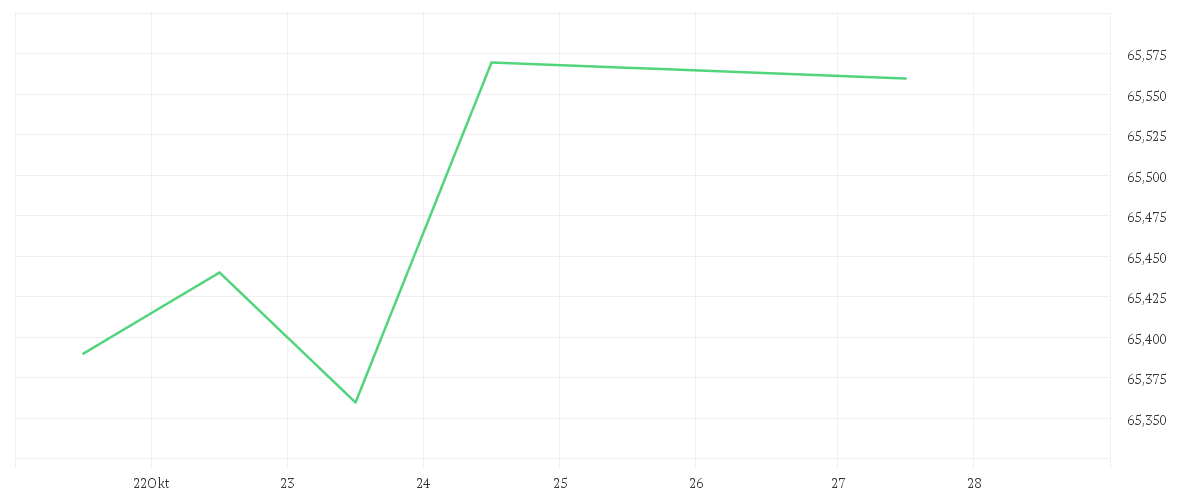 Chart zur Tagesentwicklung von AMUNDI FUNDS INCOME OPPORTUNITIES - A2 EUR
