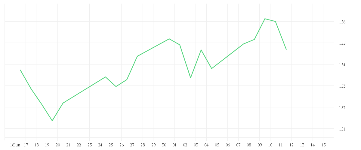 Chart zur Monatsentwicklung von DWS Invest ESG European Small/Mid Cap LC