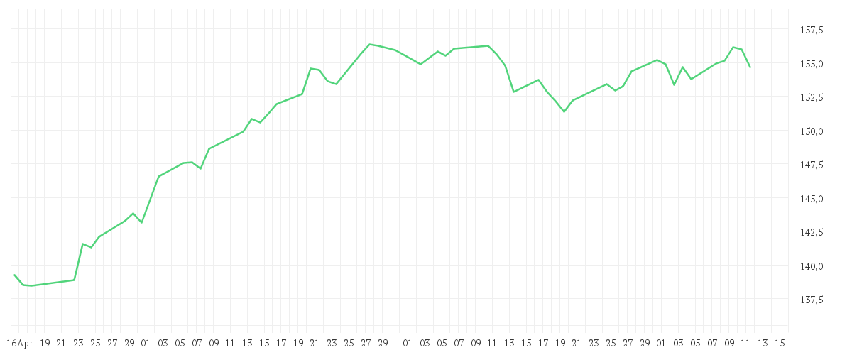 Chart zur Entwicklung der letzten drei Monate von DWS Invest ESG European Small/Mid Cap LC