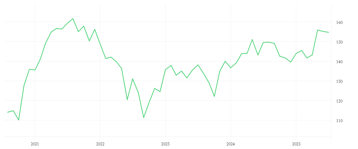 Chart zur Entwicklung der letzten fünf Jahre von DWS Invest ESG European Small/Mid Cap LC