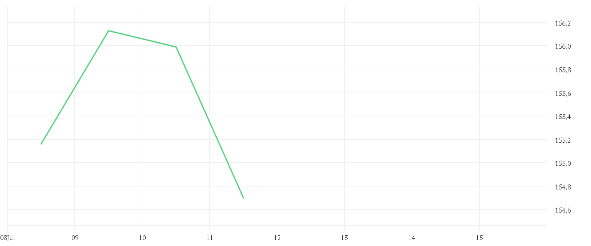 Chart zur Tagesentwicklung von DWS Invest ESG European Small/Mid Cap LC