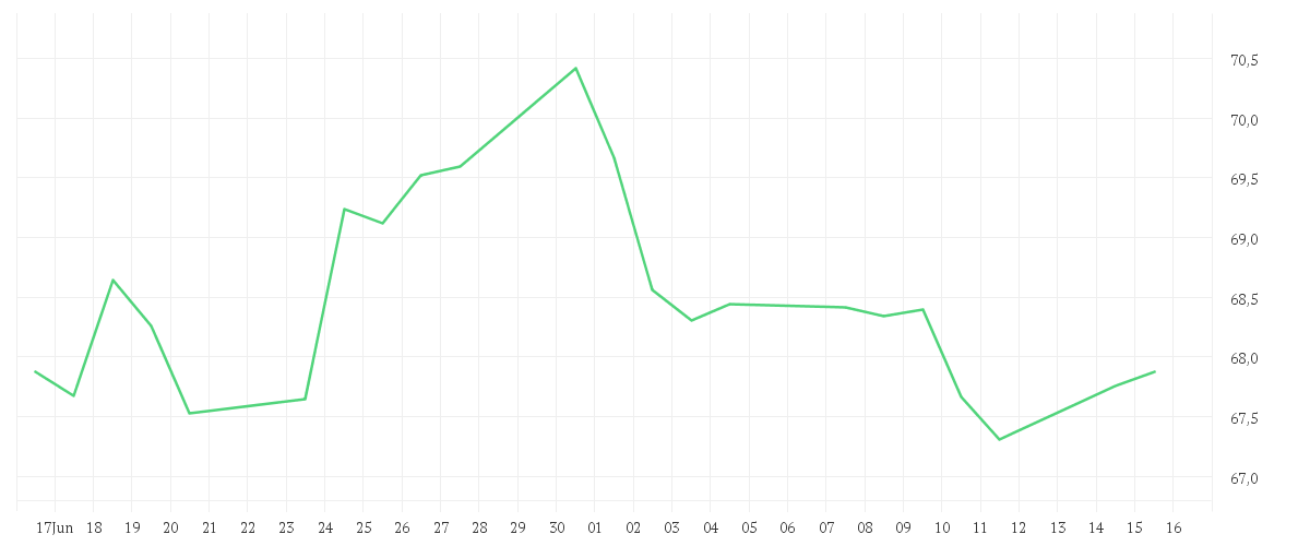 Chart zur Monatsentwicklung von VanEck Video Gaming and eSports UCITS ETF USD A