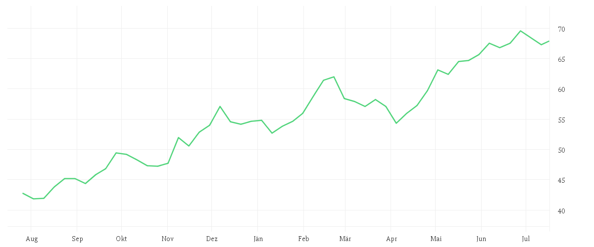 Chart zur Jahresentwicklung von VanEck Video Gaming and eSports UCITS ETF USD A