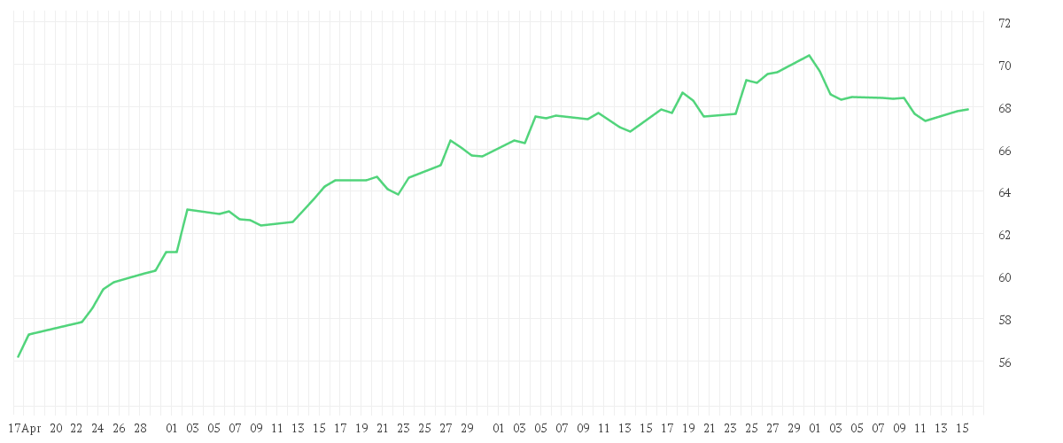 Chart zur Entwicklung der letzten drei Monate von VanEck Video Gaming and eSports UCITS ETF USD A