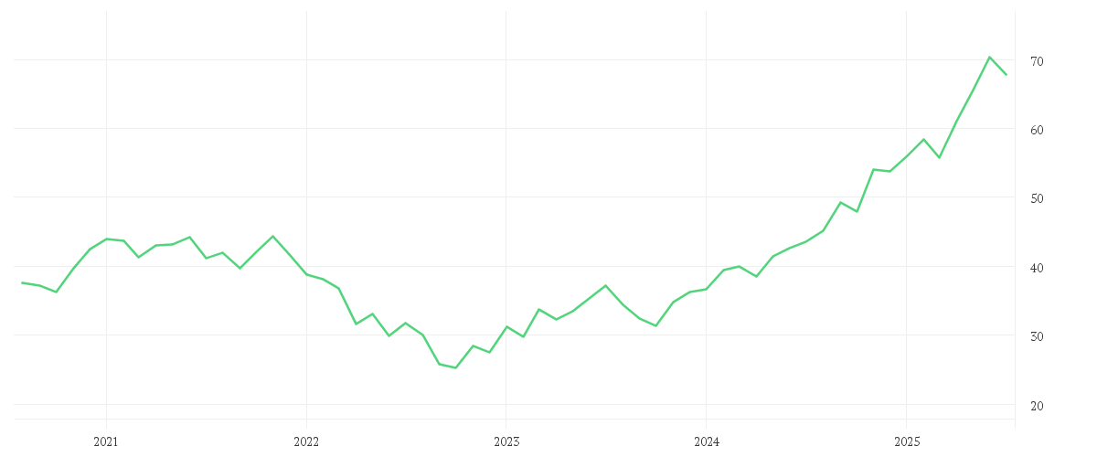 Chart zur Entwicklung der letzten fünf Jahre von VanEck Video Gaming and eSports UCITS ETF USD A