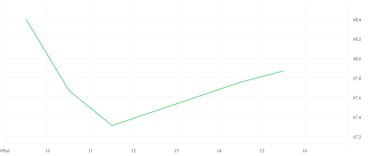 Chart zur Tagesentwicklung von VanEck Video Gaming and eSports UCITS ETF USD A