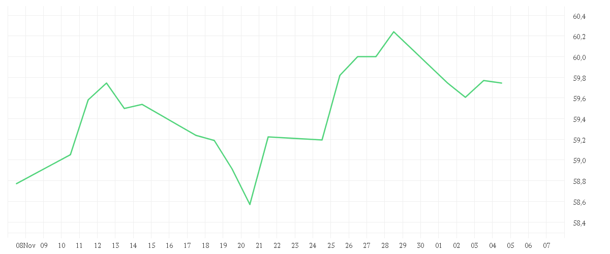 Chart zur Monatsentwicklung von Xtrackers MSCI USA Minimum Volatility UCITS ETF 1D