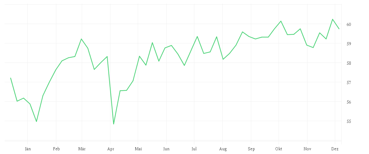 Chart zur Jahresentwicklung von Xtrackers MSCI USA Minimum Volatility UCITS ETF 1D