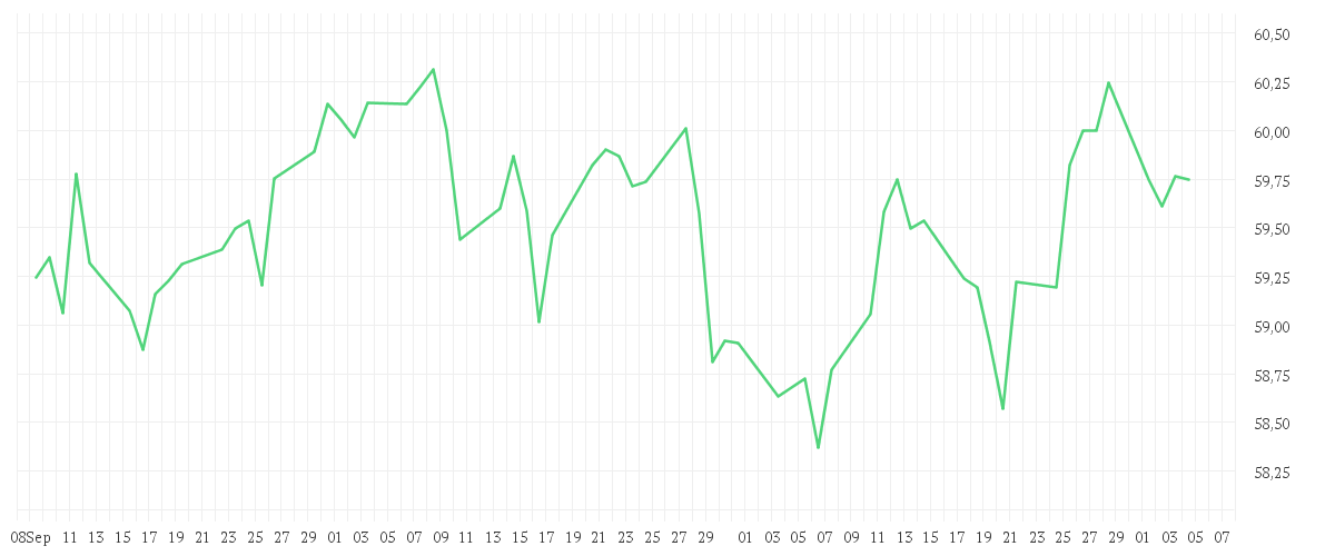 Chart zur Entwicklung der letzten drei Monate von Xtrackers MSCI USA Minimum Volatility UCITS ETF 1D