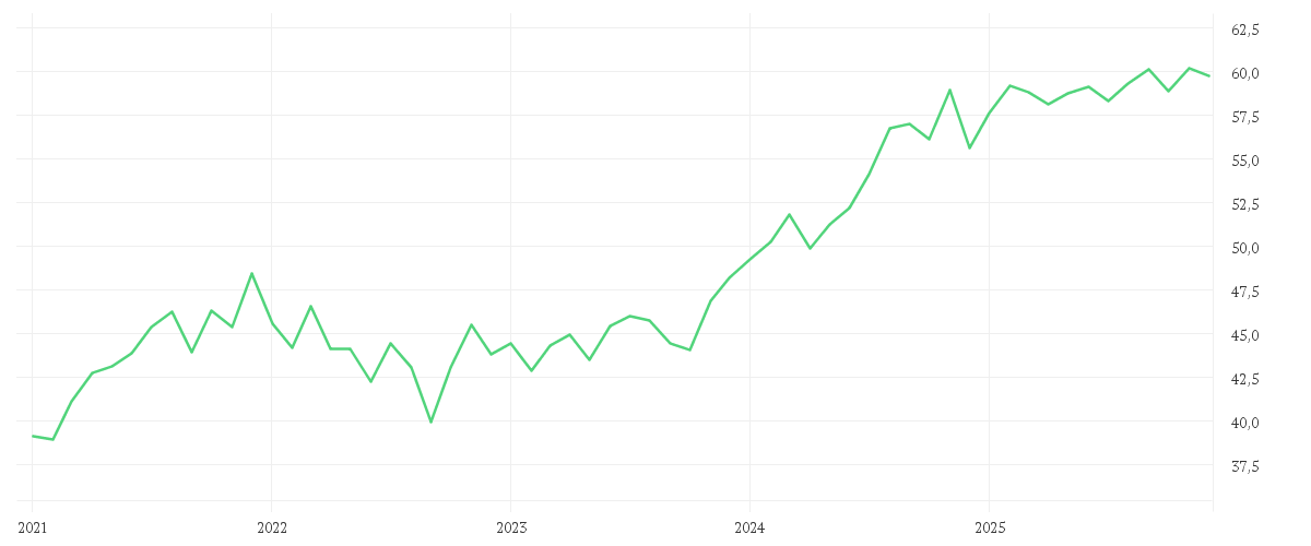 Chart zur Entwicklung der letzten fünf Jahre von Xtrackers MSCI USA Minimum Volatility UCITS ETF 1D