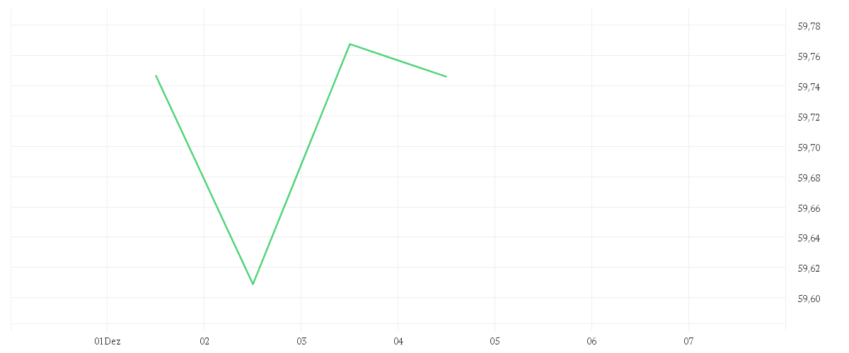 Chart zur Tagesentwicklung von Xtrackers MSCI USA Minimum Volatility UCITS ETF 1D