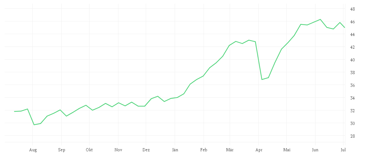 Chart zur Jahresentwicklung von Lyxor ST.Europe 600 Banks UE A.