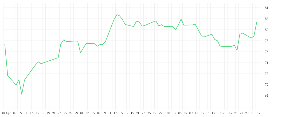 Chart zur Entwicklung der letzten drei Monate von Lyxor ST.Europe 600 B.Resources UE A.