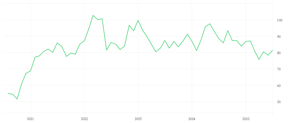 Chart zur Entwicklung der letzten fünf Jahre von Lyxor ST.Europe 600 B.Resources UE A.