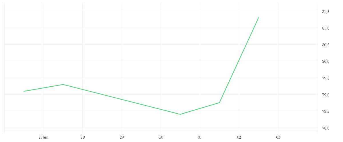 Chart zur Tagesentwicklung von Lyxor ST.Europe 600 B.Resources UE A.