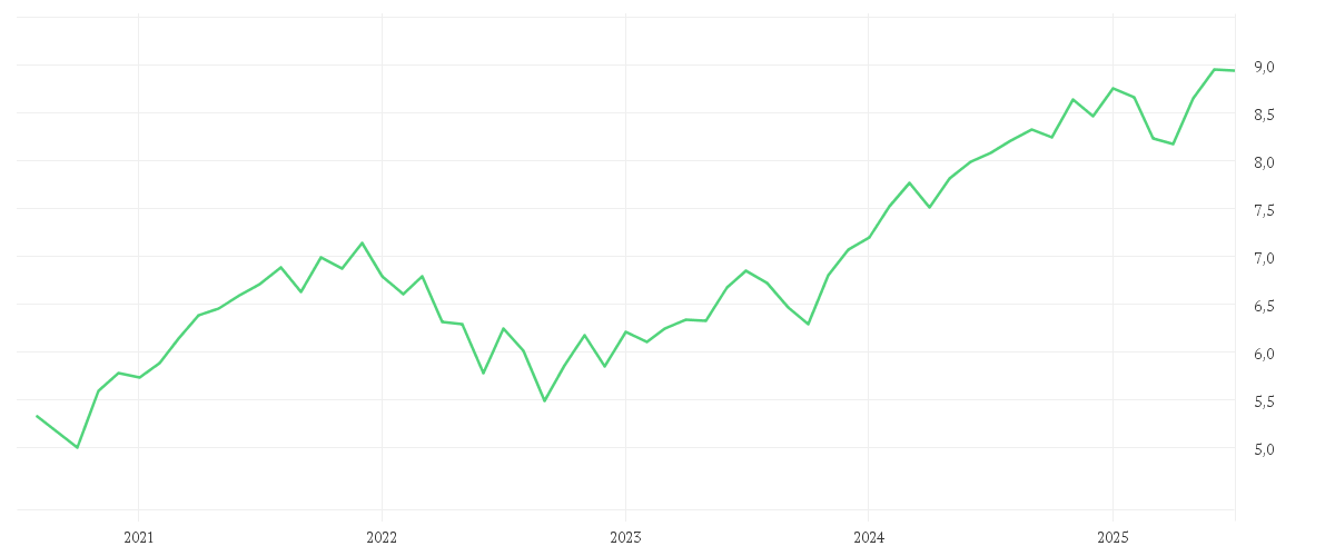 Chart zur Entwicklung der letzten fünf Jahre von iShares Core MSCI World UCITS ETF EUR Hedged (Dist)