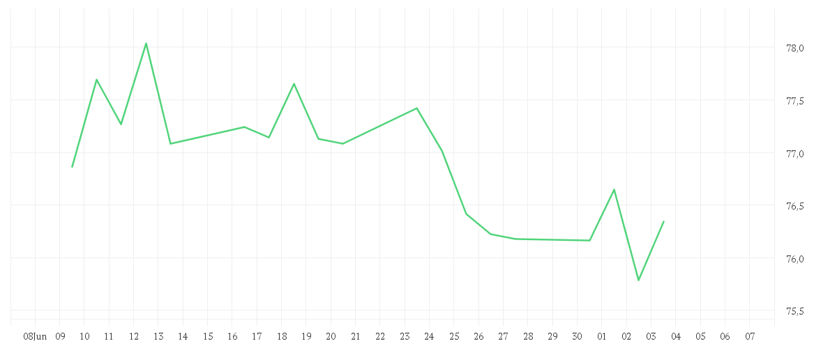 Chart zur Monatsentwicklung von AMUNDI EURO GOVERNMENT BOND 25+Y - UCITS ETF Acc