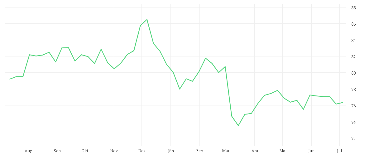 Chart zur Jahresentwicklung von AMUNDI EURO GOVERNMENT BOND 25+Y - UCITS ETF Acc