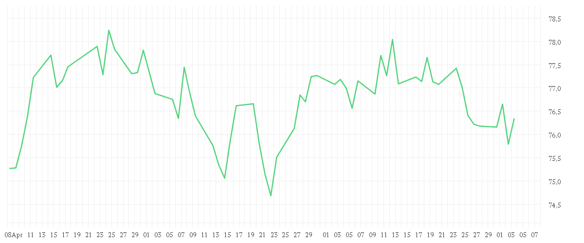 Chart zur Entwicklung der letzten drei Monate von AMUNDI EURO GOVERNMENT BOND 25+Y - UCITS ETF Acc
