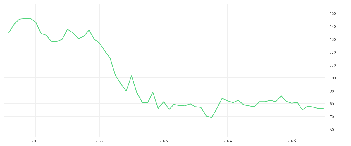 Chart zur Entwicklung der letzten fünf Jahre von AMUNDI EURO GOVERNMENT BOND 25+Y - UCITS ETF Acc