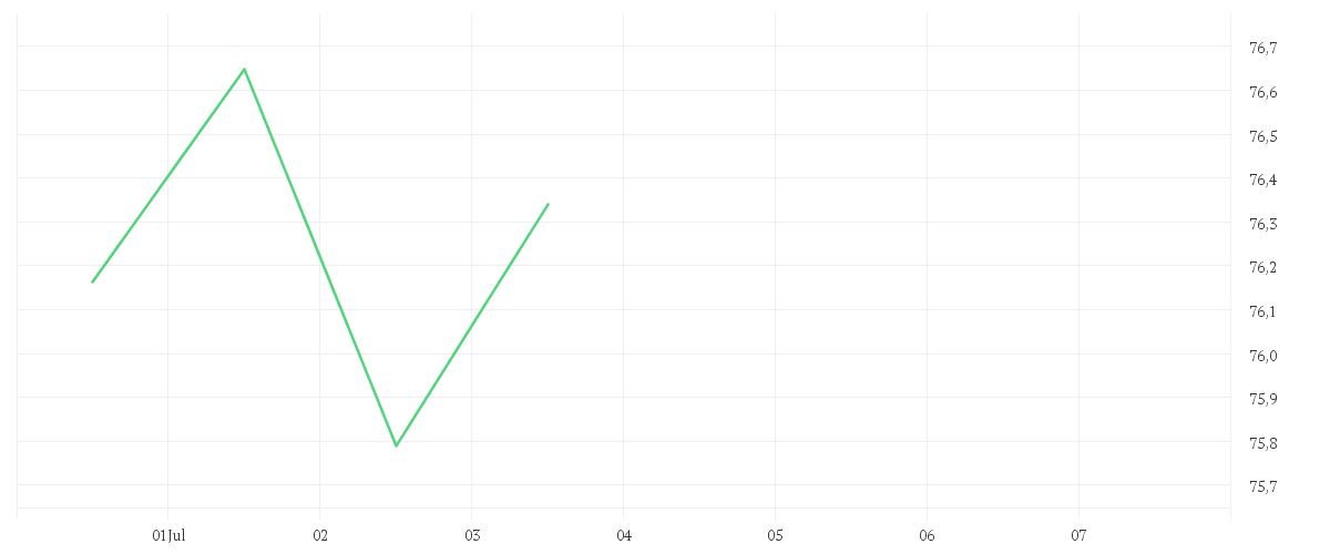Chart zur Tagesentwicklung von AMUNDI EURO GOVERNMENT BOND 25+Y - UCITS ETF Acc