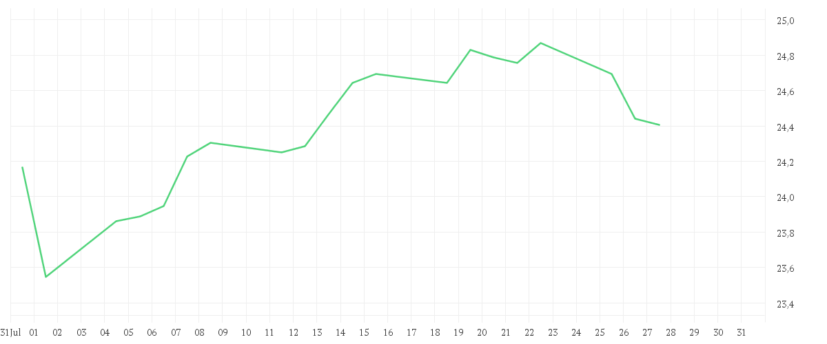 Chart zur Monatsentwicklung von Xtrackers MSCI EMU UCITS ETF 3C - CHF Hedged