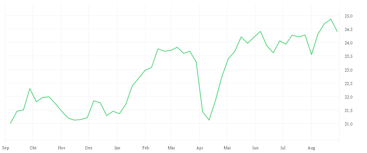 Chart zur Jahresentwicklung von Xtrackers MSCI EMU UCITS ETF 3C - CHF Hedged