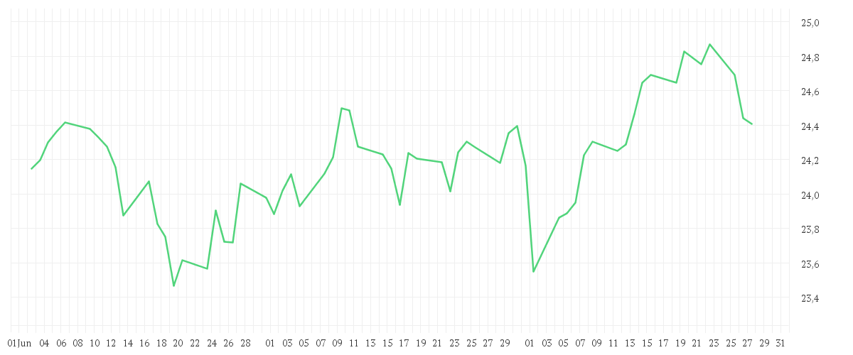 Chart zur Entwicklung der letzten drei Monate von Xtrackers MSCI EMU UCITS ETF 3C - CHF Hedged