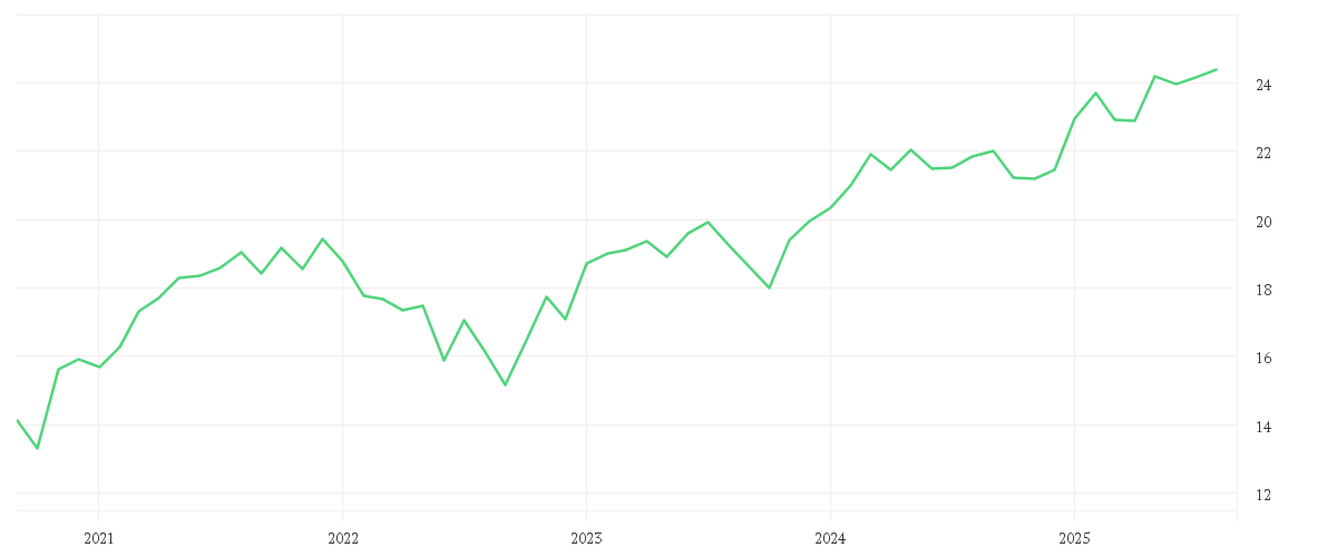 Chart zur Entwicklung der letzten fünf Jahre von Xtrackers MSCI EMU UCITS ETF 3C - CHF Hedged