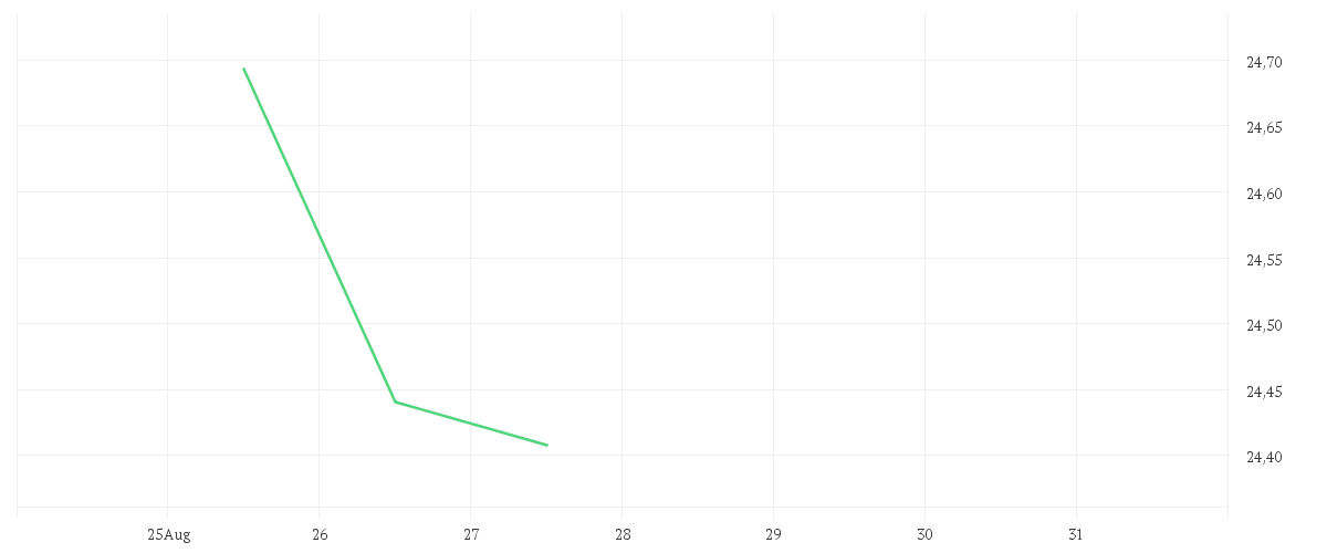 Chart zur Tagesentwicklung von Xtrackers MSCI EMU UCITS ETF 3C - CHF Hedged