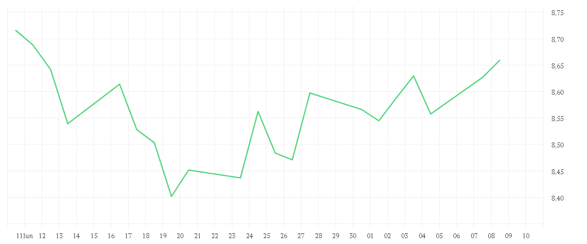 Chart zur Monatsentwicklung von iShares MSCI EMU ESG Enhanced CTB UCITS ETF EUR (Acc)