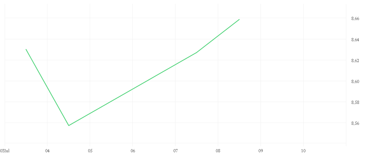 Chart zur Wochenentwicklung von iShares MSCI EMU ESG Enhanced CTB UCITS ETF EUR (Acc)