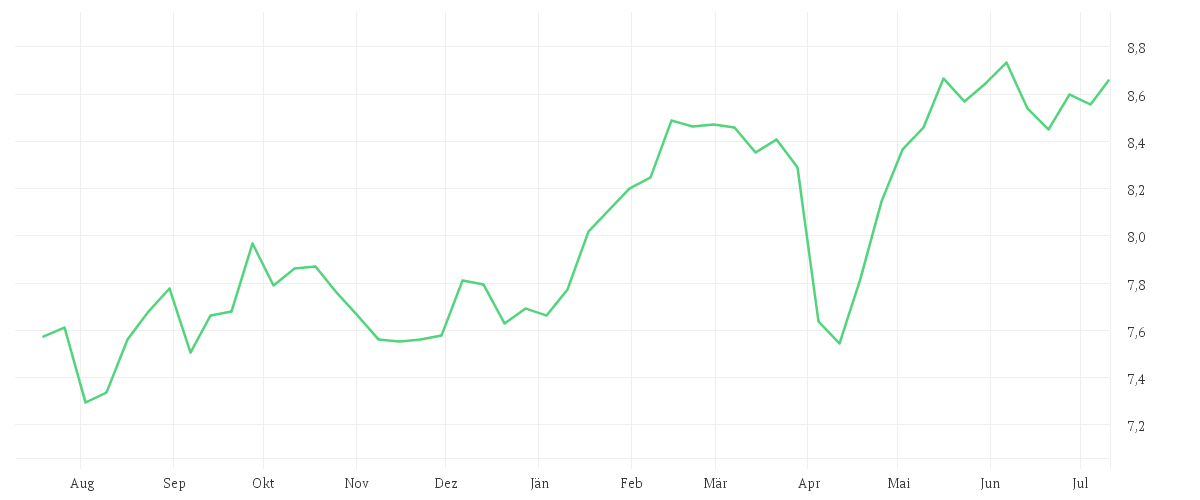 Chart zur Jahresentwicklung von iShares MSCI EMU ESG Enhanced CTB UCITS ETF EUR (Acc)