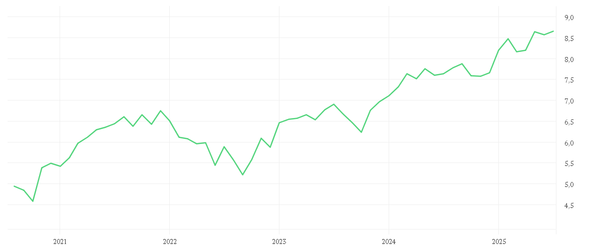 Chart zur Entwicklung der letzten fünf Jahre von iShares MSCI EMU ESG Enhanced CTB UCITS ETF EUR (Acc)
