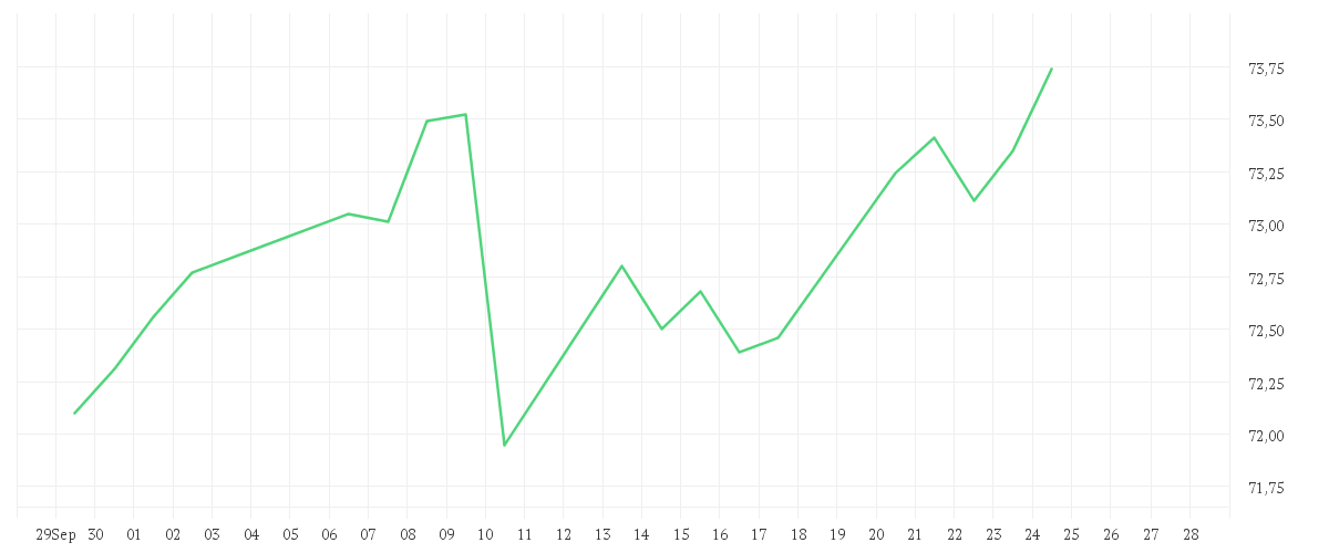 Chart zur Monatsentwicklung von AMUNDI CPR DYNAMISCH