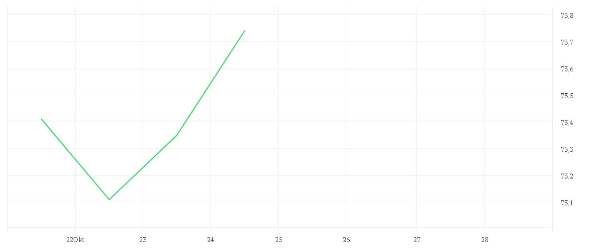 Chart zur Wochenentwicklung von AMUNDI CPR DYNAMISCH