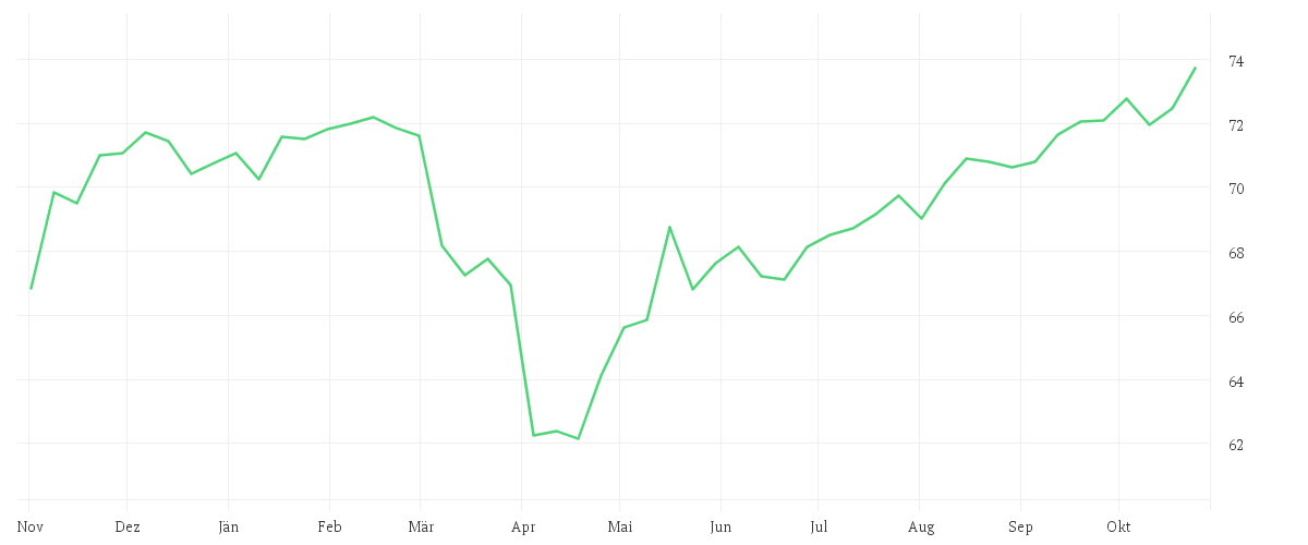 Chart zur Jahresentwicklung von AMUNDI CPR DYNAMISCH
