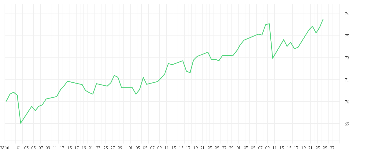 Chart zur Entwicklung der letzten drei Monate von AMUNDI CPR DYNAMISCH