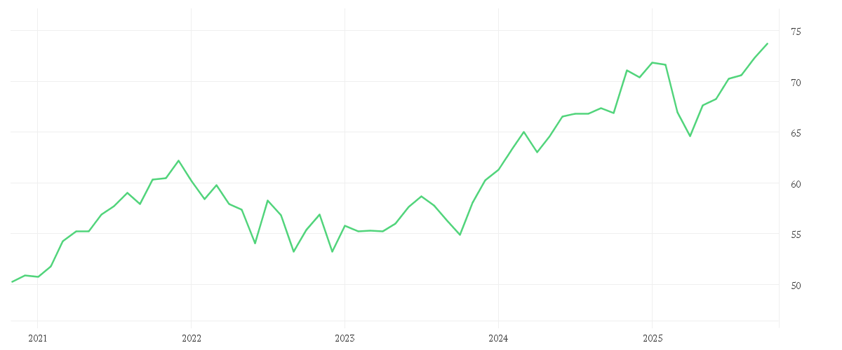 Chart zur Entwicklung der letzten fünf Jahre von AMUNDI CPR DYNAMISCH