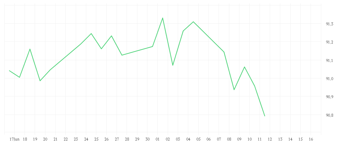 Chart zur Monatsentwicklung von AMUNDI RESPONSIBLE INVESTING - IMPACT GREEN BOND - P(C)