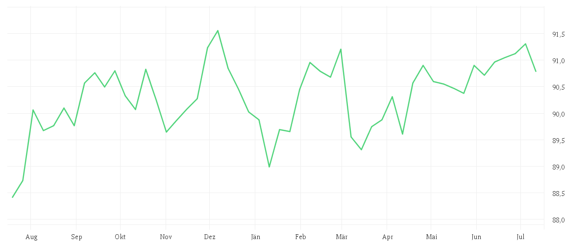 Chart zur Jahresentwicklung von AMUNDI RESPONSIBLE INVESTING - IMPACT GREEN BOND - P(C)