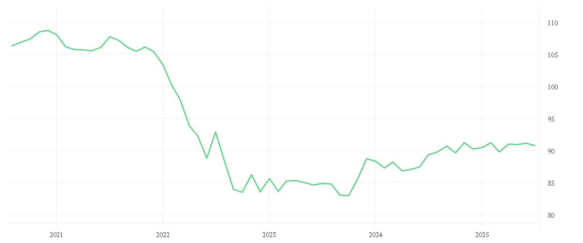 Chart zur Entwicklung der letzten fünf Jahre von AMUNDI RESPONSIBLE INVESTING - IMPACT GREEN BOND - P(C)