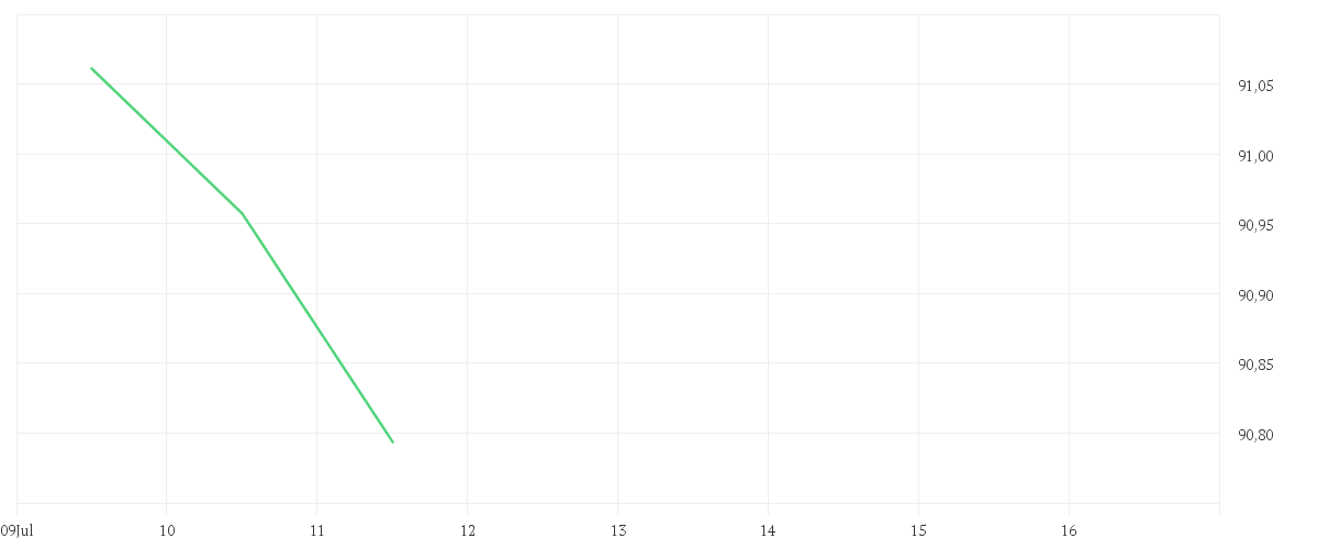 Chart zur Tagesentwicklung von AMUNDI RESPONSIBLE INVESTING - IMPACT GREEN BOND - P(C)