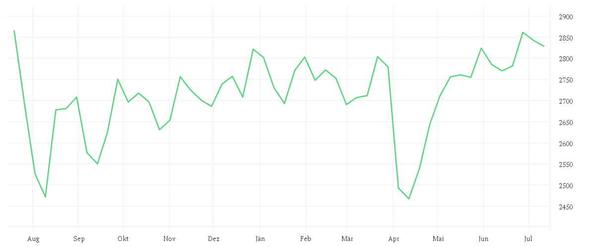 Chart zur Jahresentwicklung von AMUNDI MSCI JAPAN UCITS ETF Acc