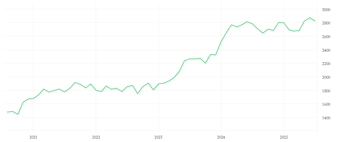 Chart zur Entwicklung der letzten fünf Jahre von AMUNDI MSCI JAPAN UCITS ETF Acc