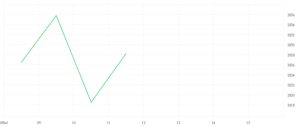 Chart zur Tagesentwicklung von AMUNDI MSCI JAPAN UCITS ETF Acc