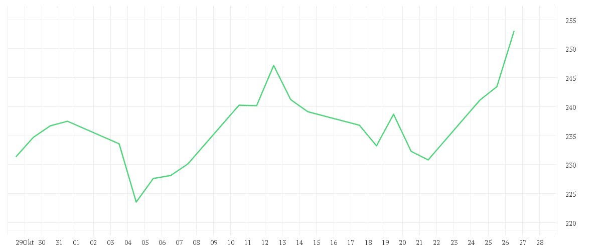 Chart zur Monatsentwicklung von Earth Strategic Resources Fund - Anteilklasse (EUR R)